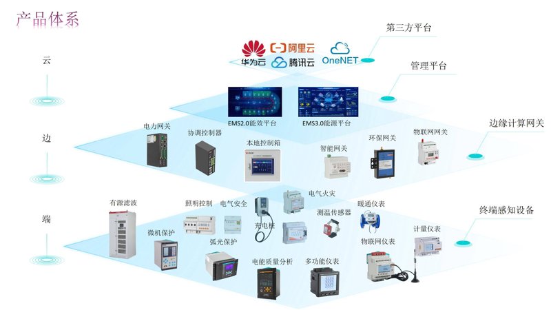 智能科技有限公司的经营范围：物联网系统集成与应用